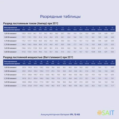 Батарея для ИБП Ippon IPL12-65 12В 65Ач