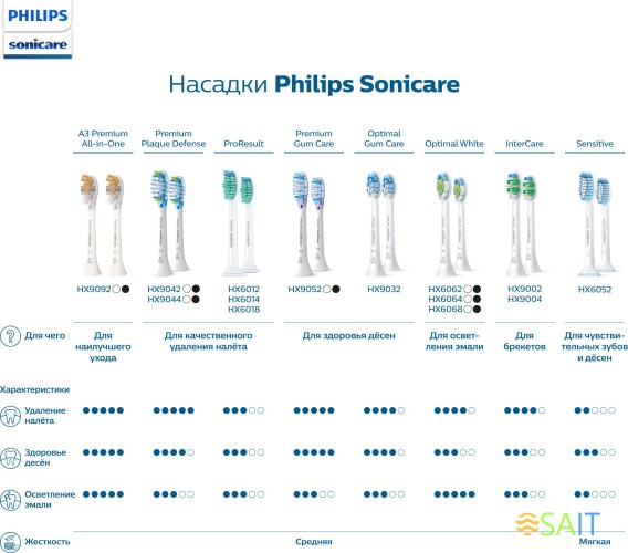 Зубная щетка электрическая Philips Sonicare HX3671/13 белый