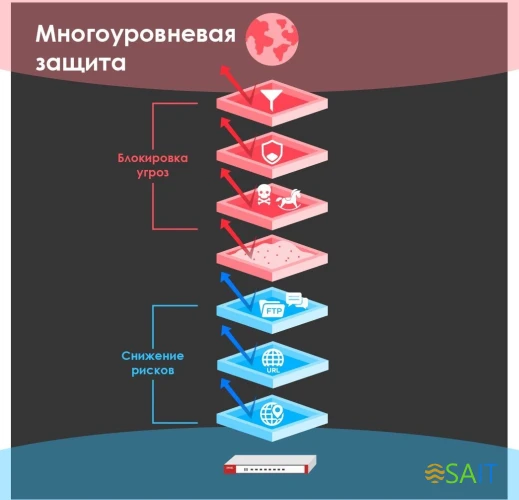 Межсетевой экран Zyxel USG Flex 200 (USGFLEX200-EUCI02F) 10/100/1000BASE-TX/SFP серебристый