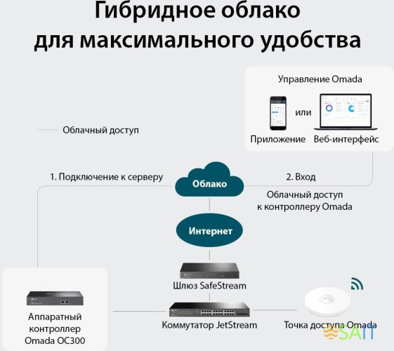Контроллер TP-Link Omada OC300 10/100/1000BASE-TX черный