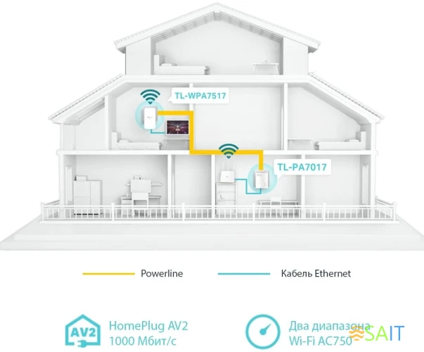 Сетевой адаптер Powerline TP-Link TL-WPA7517 KIT AV1000 Gigabit Ethernet (упак.:2шт)