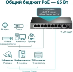 Коммутатор TP-Link TL-SF1009P 9x100Мбит/с 8PoE+ 65W неуправляемый