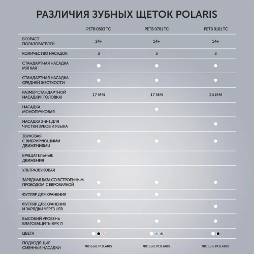 Зубная щетка электрическая Polaris PETB 0701 TC голубой