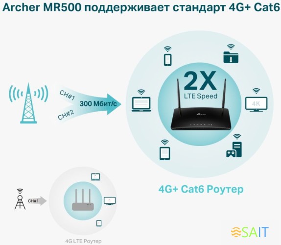 Роутер беспроводной TP-Link Archer MR500 AC1200 10/100/1000BASE-TX/4G cat.6 черный