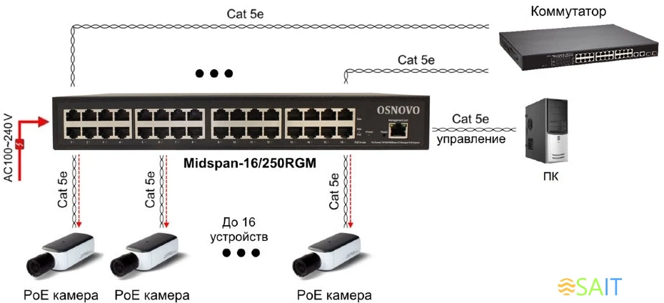 Инжектор PoE Osnovo Midspan-16/250RGM 10/100/1000BASE-T 250Вт 100-240В(АС)