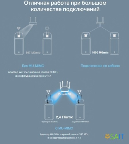 Сетевой адаптер Wi-Fi + Bluetooth Mercusys MA80XE AX3000 PCI Express (ант.внеш.несъем.) 2ант.